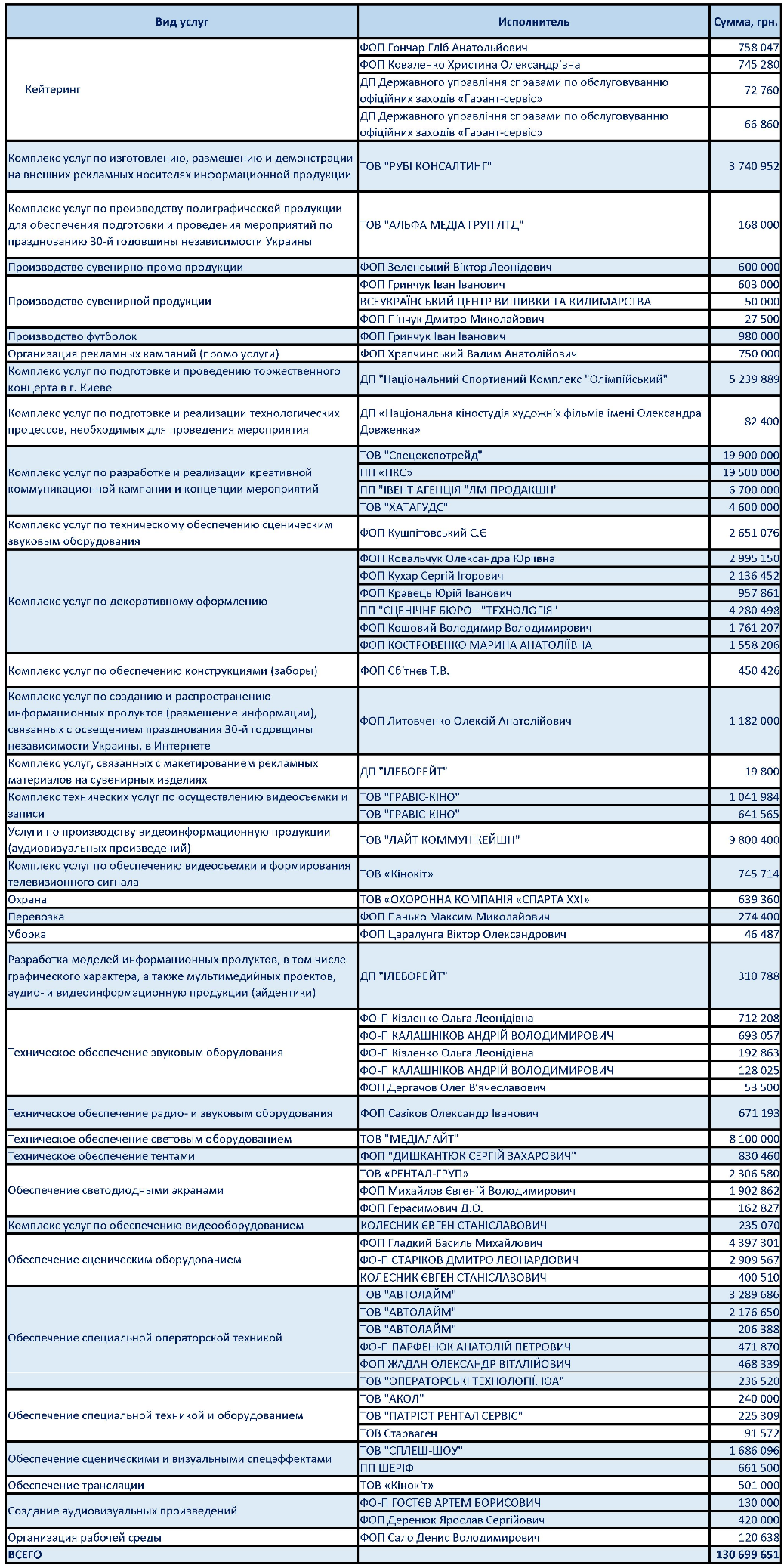 Сколько Украина потратила на День независимости