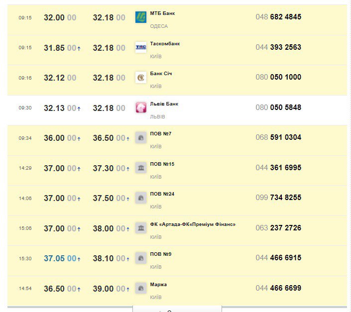 Курс доллара к гривне