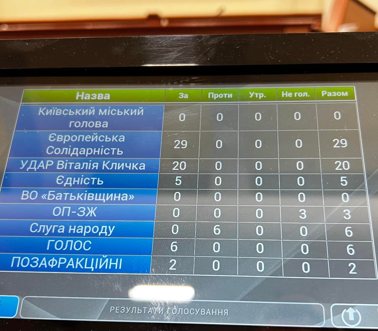 Голосование Киевсовета по "респрессиям" против Порошенко