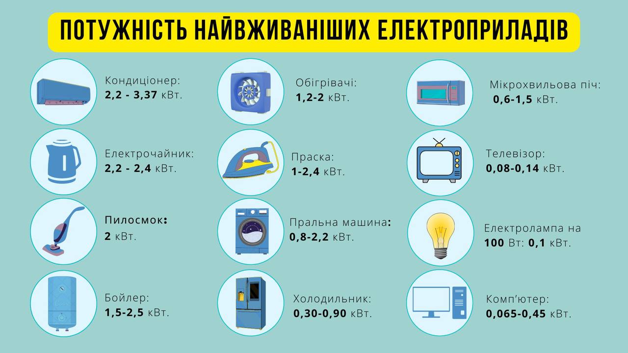 в КВГА призывают использовать мощные электроприборы поочередно