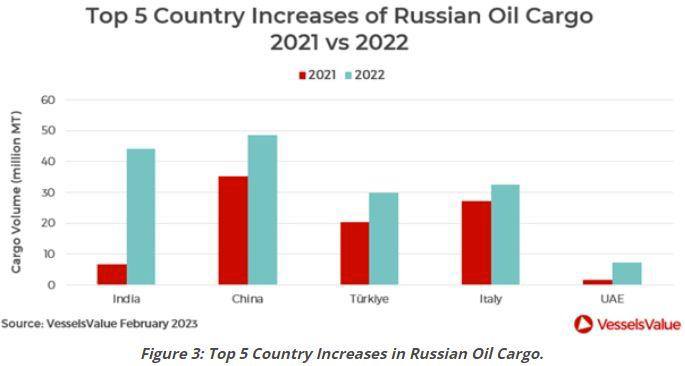 Нефтяные сделки России и Индии