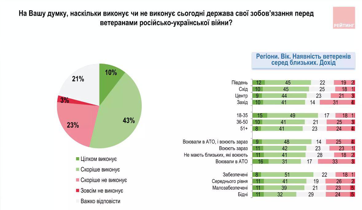 данные последнего опроса группы Рейтинг