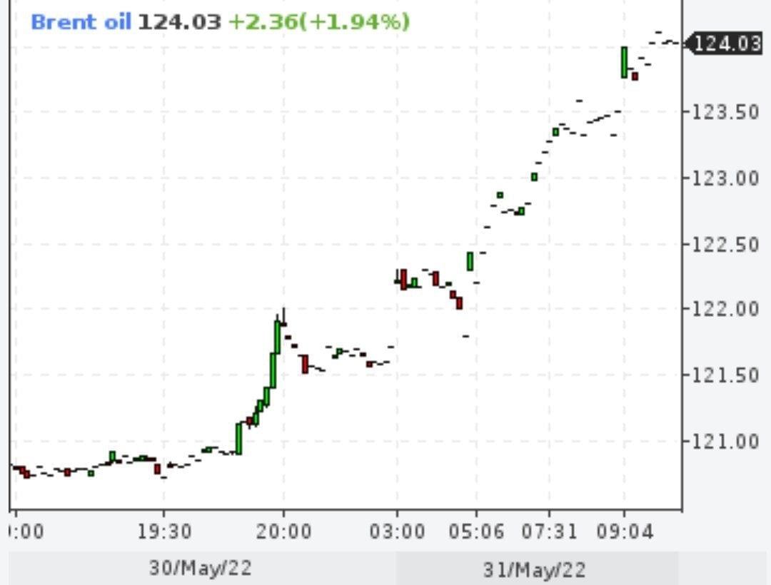Нефть подорожала из-за эмбарго