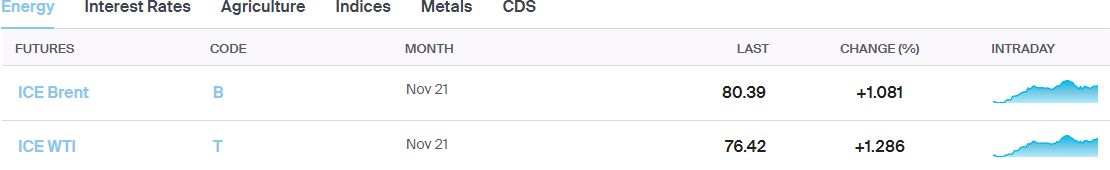 Мировые цены на нефть. Скриншот из данных биржи