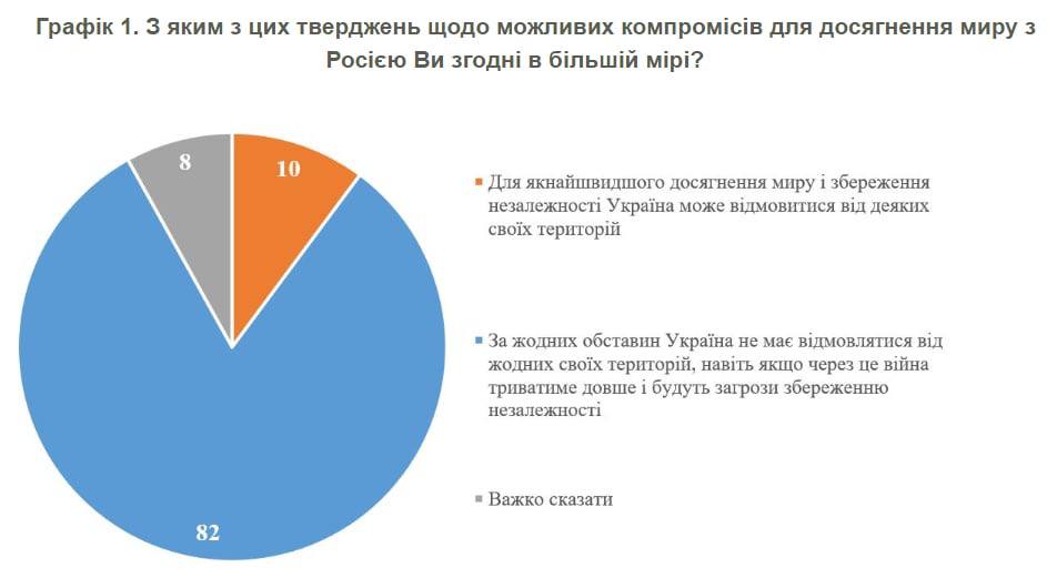 Украина не готова поступиться территориями