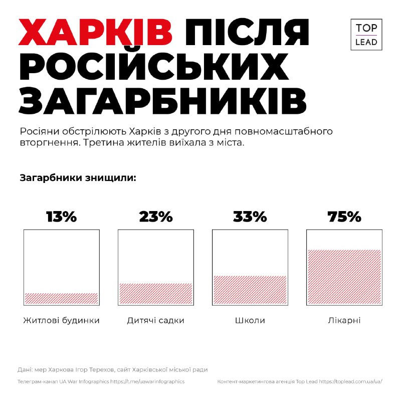 Сколько жилья разрушено в Харькове