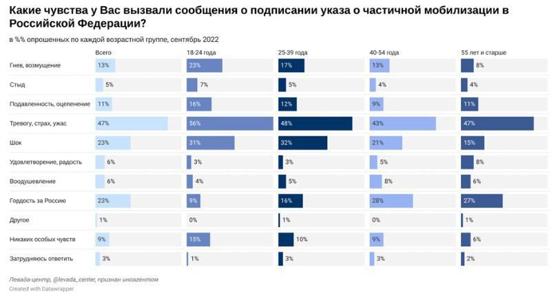 Данные опроса в России