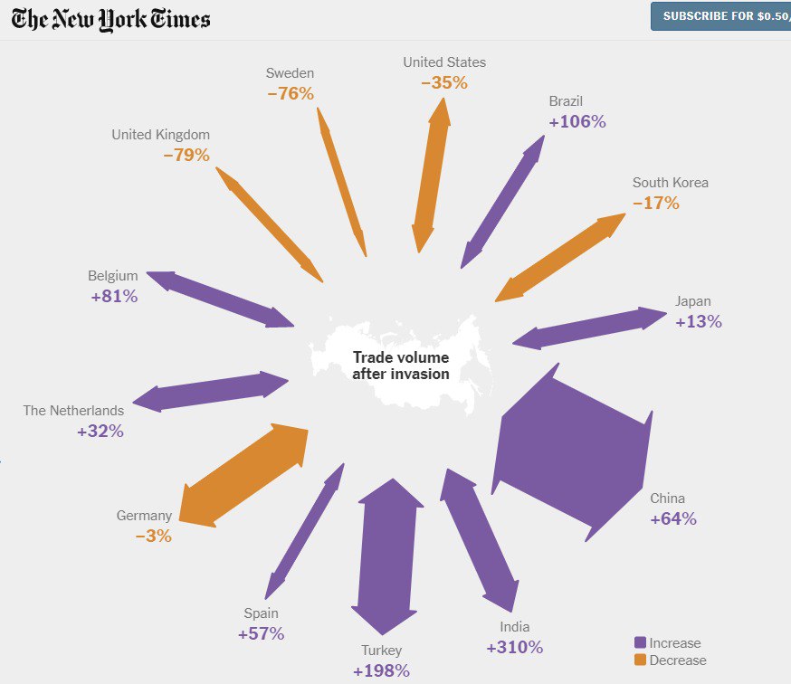 Торговый оборот стран с Россией