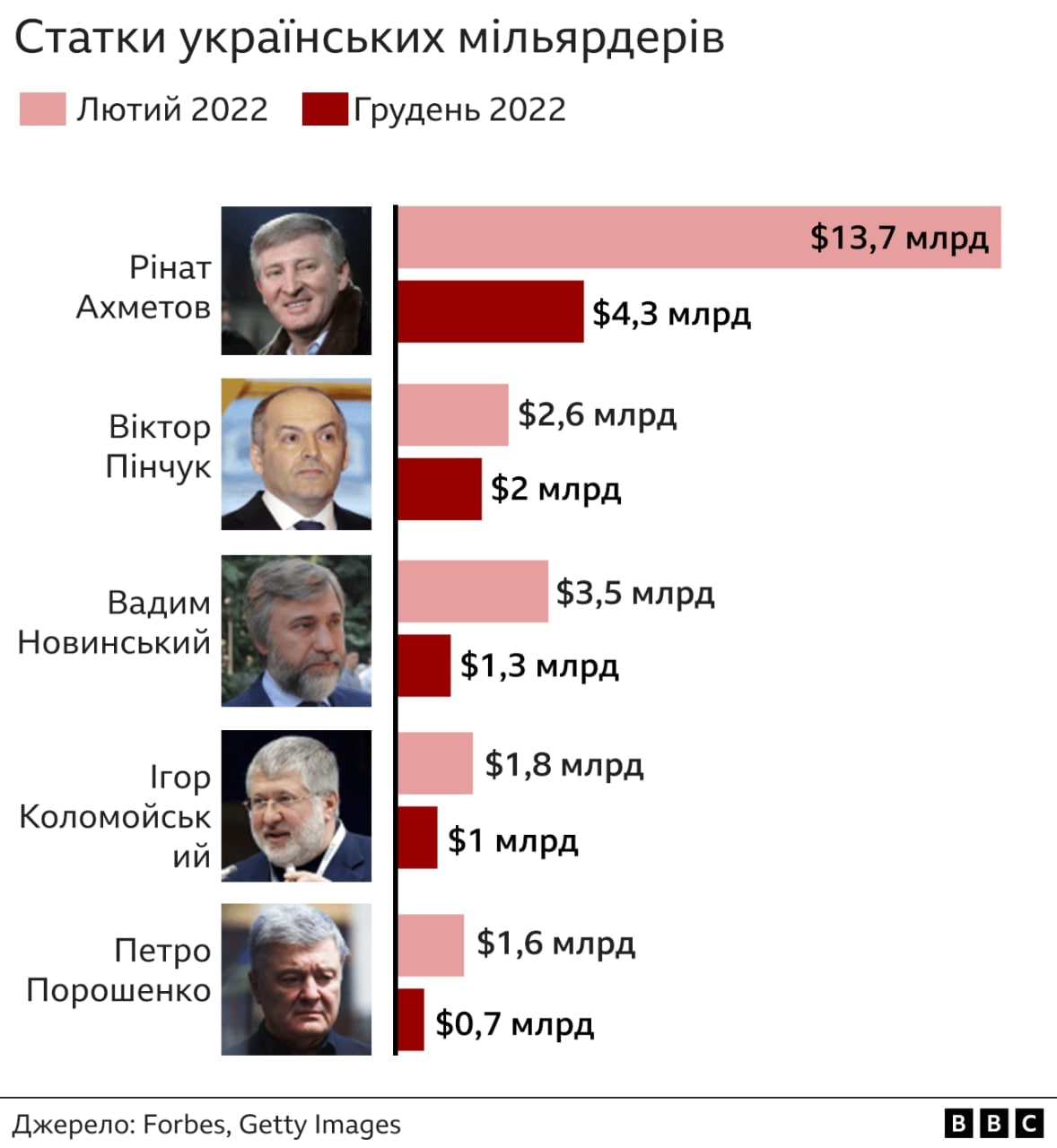 Украинские олигархи обеднели за время войны