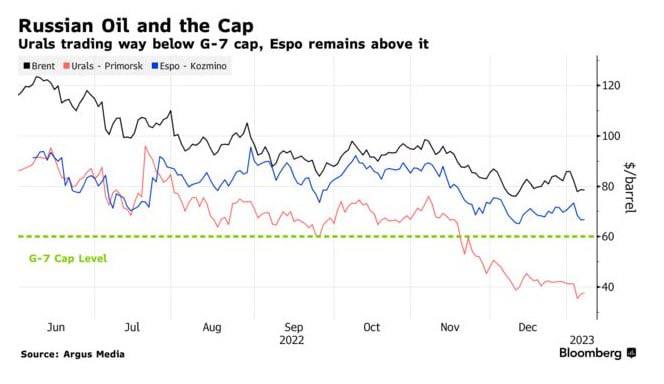 цена российской нефти Urals