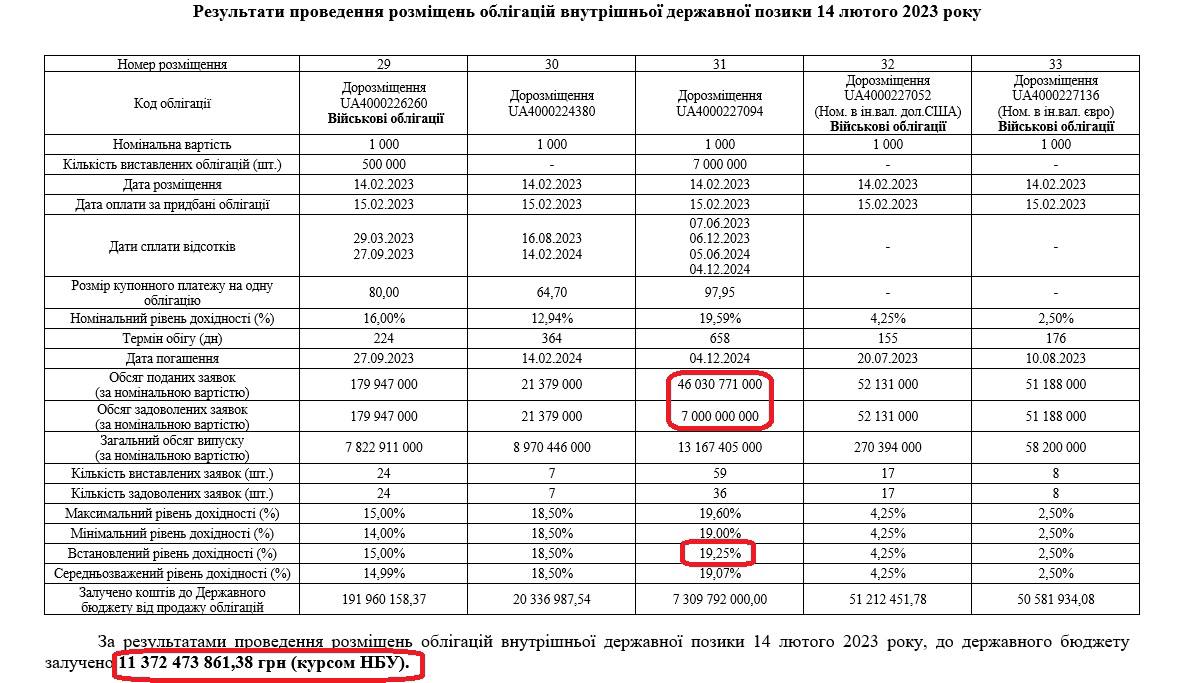 Результаты размещения ОВГЗ