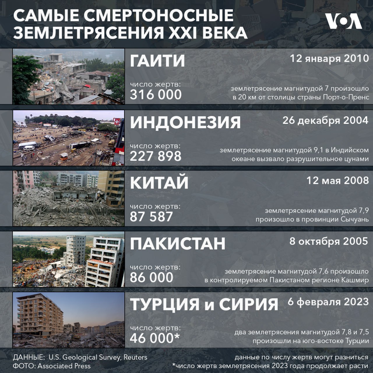 Топ-5 самыхь смертоносных землетрясений