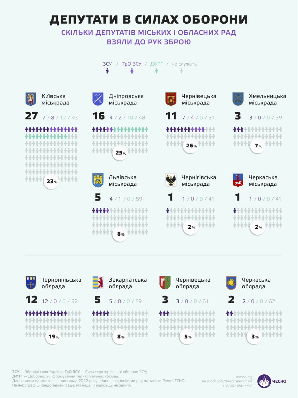 Сколько депутатов воюют на фронте