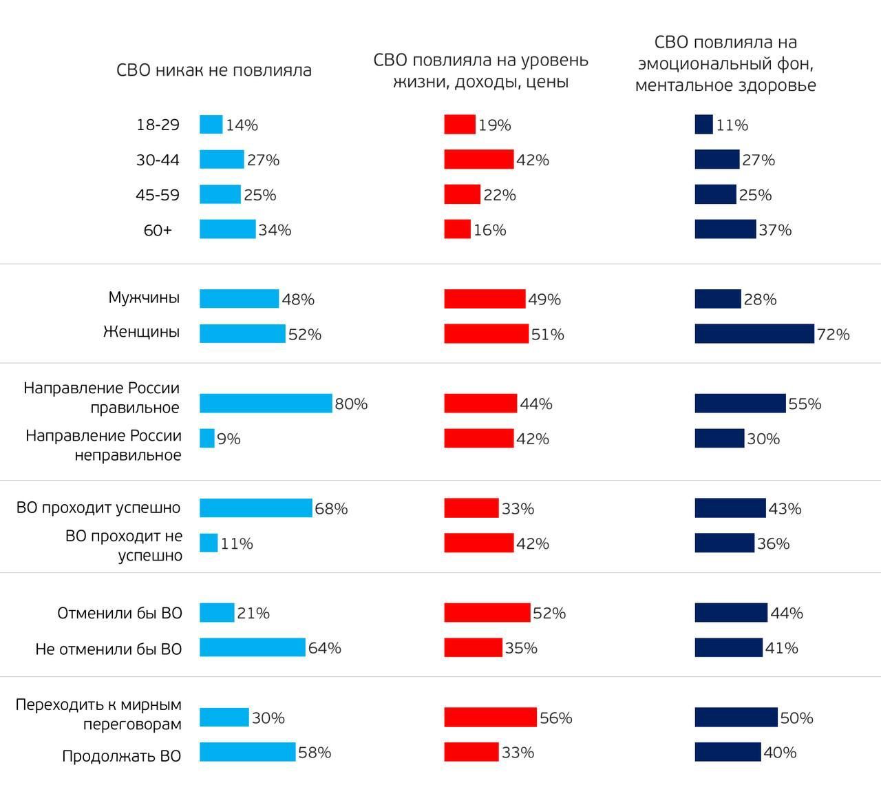 Результаты опроса Russian Field