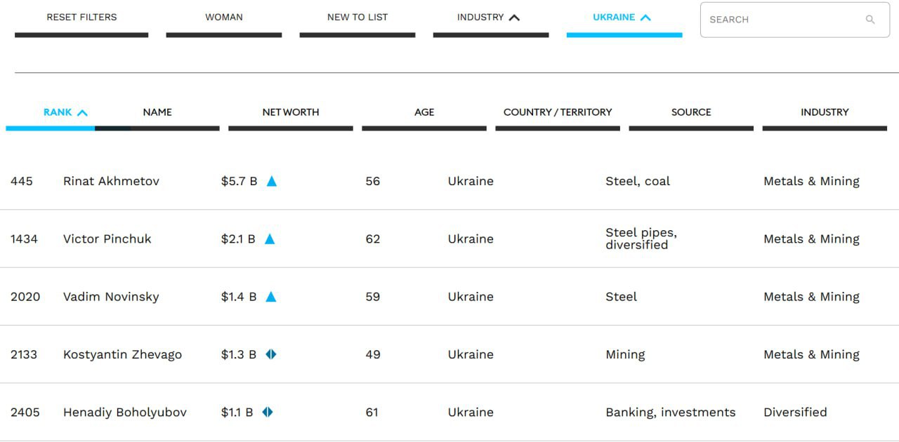рейтинг миллиардеров