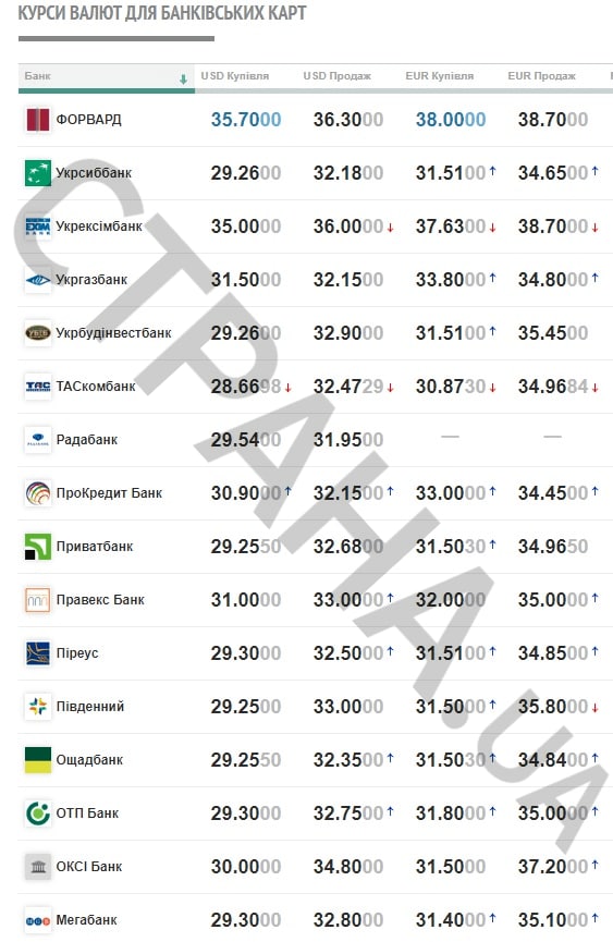 банки ставили своим клиентам такие карточные курсы
