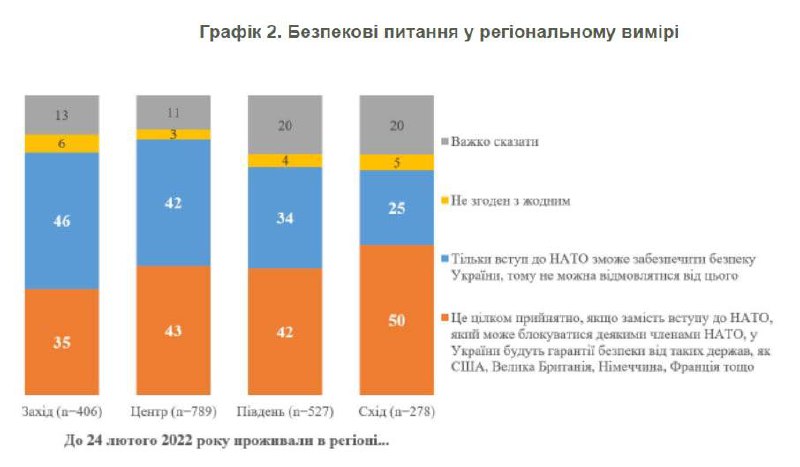 Вступление Украины в НАТО - что думают украинцы о вступлении в Альянс - КМИС