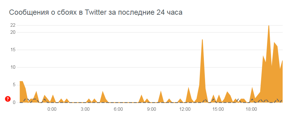 Жалобы на работу Твиттера