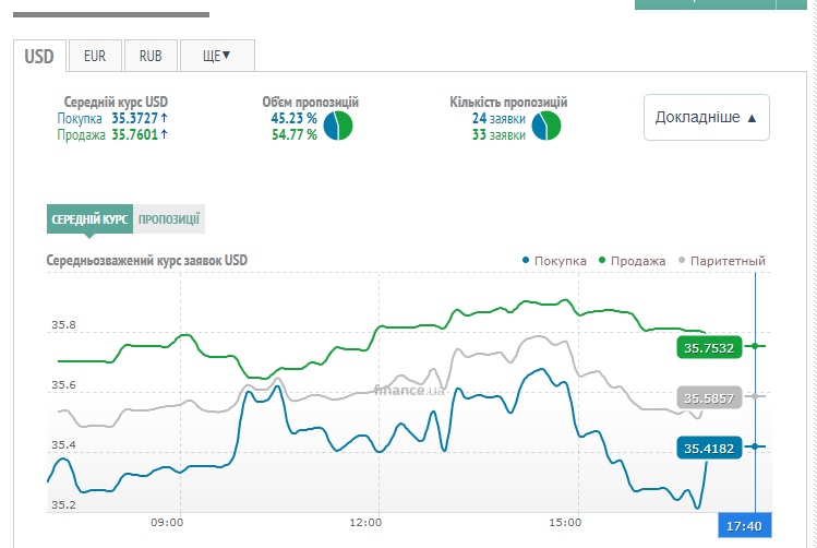 Наличные курсы доллара на черном рынке Украины