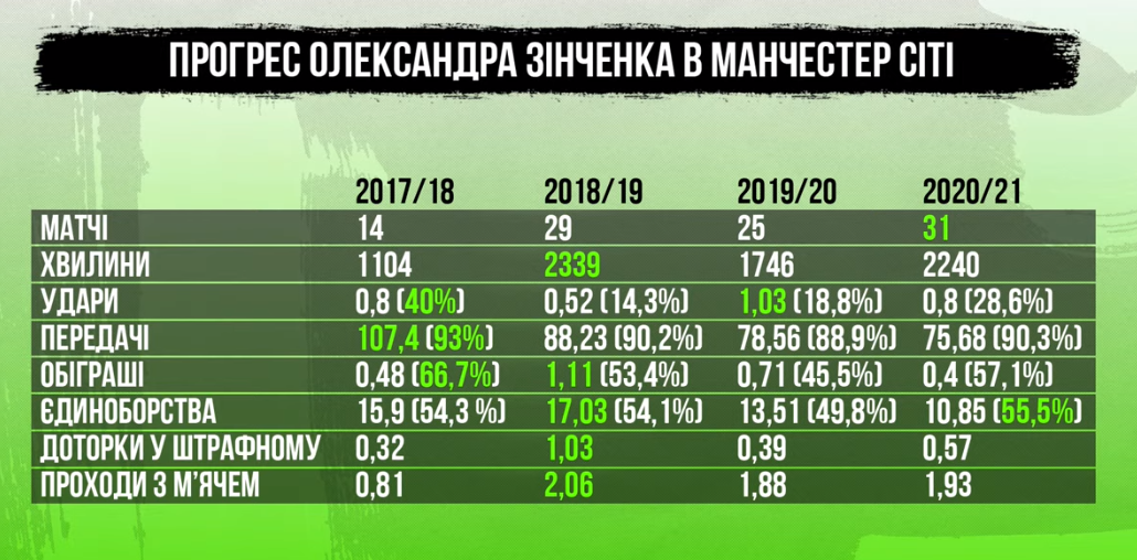 Прогресс Александра Зинченко в "Манчестер Сити"