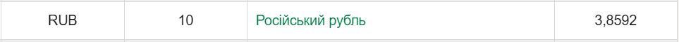 Курс гривни к российскому рублю от НБУ на 3.07.2020