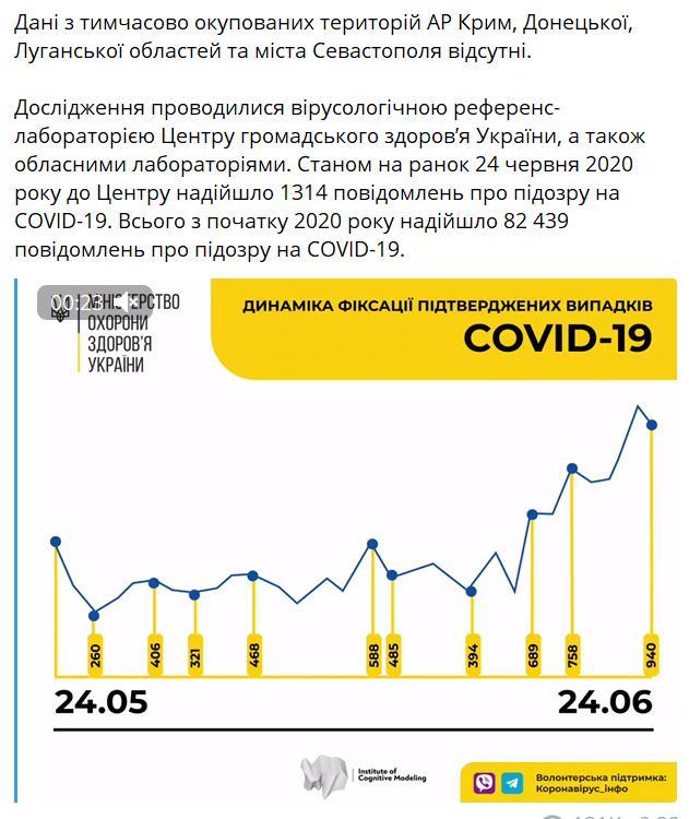 Статистика по коронавирусу в Украине 24.06.2020