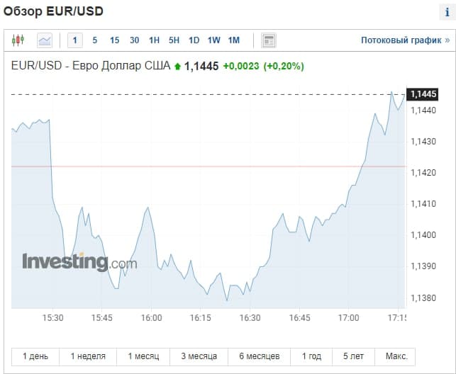 Доллар и евро в Украине 10 февраля 2022 года