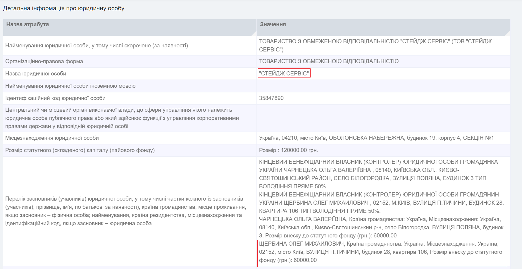 Олег Щербина владеет половиной уставного капитала второго участника - ООО "Стейдж сервис"