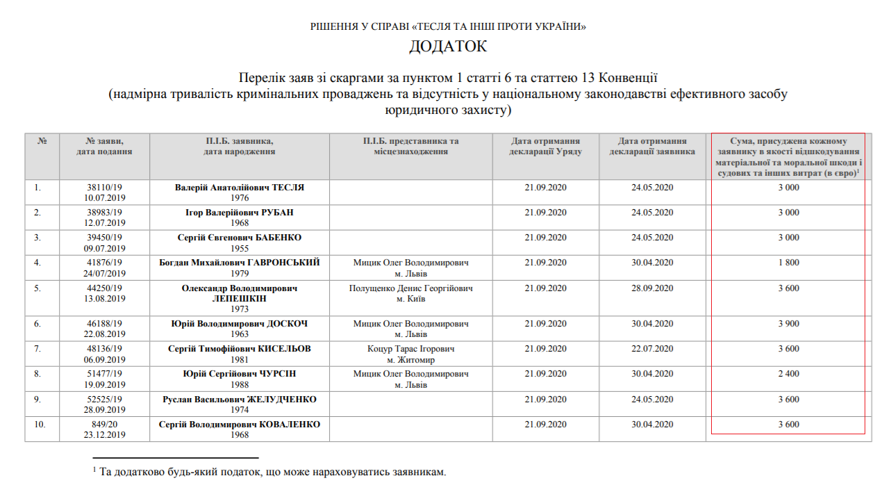 ЕСПЧ присудил сразу десяти заявителям суммы от 1800 до 3900 евро