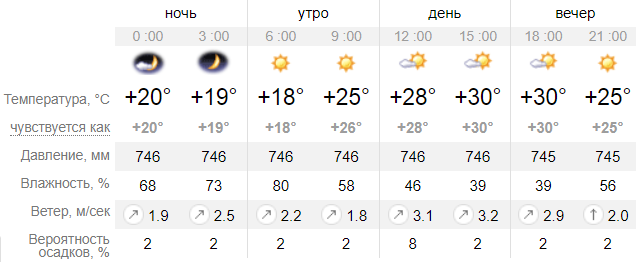 Погода в Киеве 2 июля