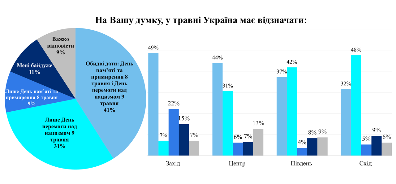 опрос Фонда Демократические инициативы про 8 мая и 9 мая