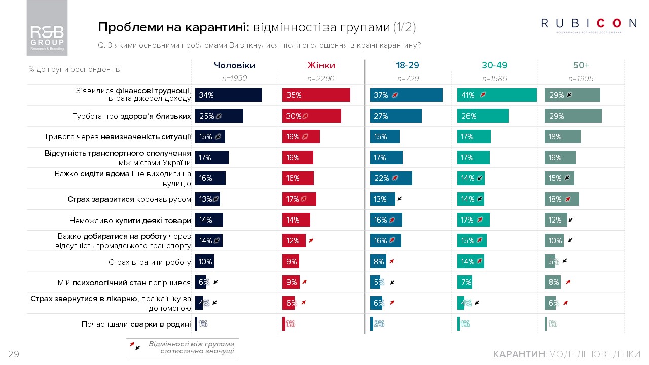 трудности украинцев во время карантина, опрос 