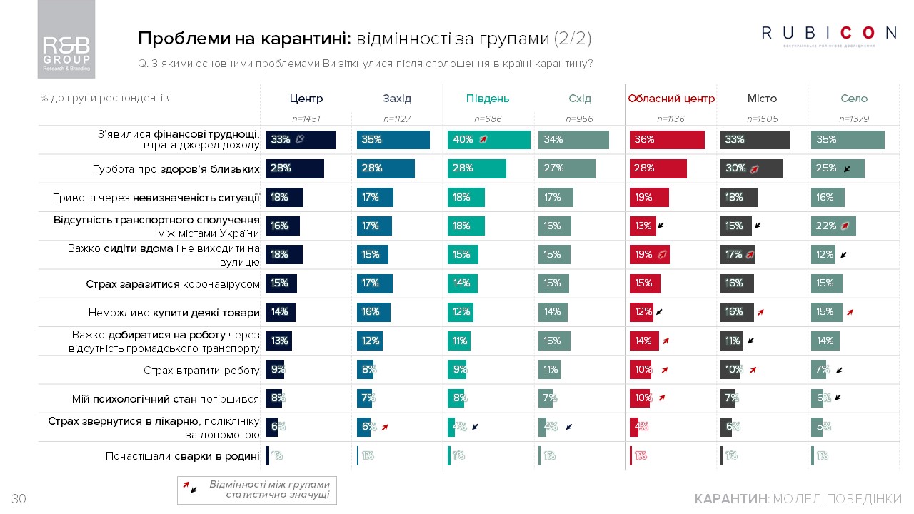 проблемы украинцев во время карантина, опрос