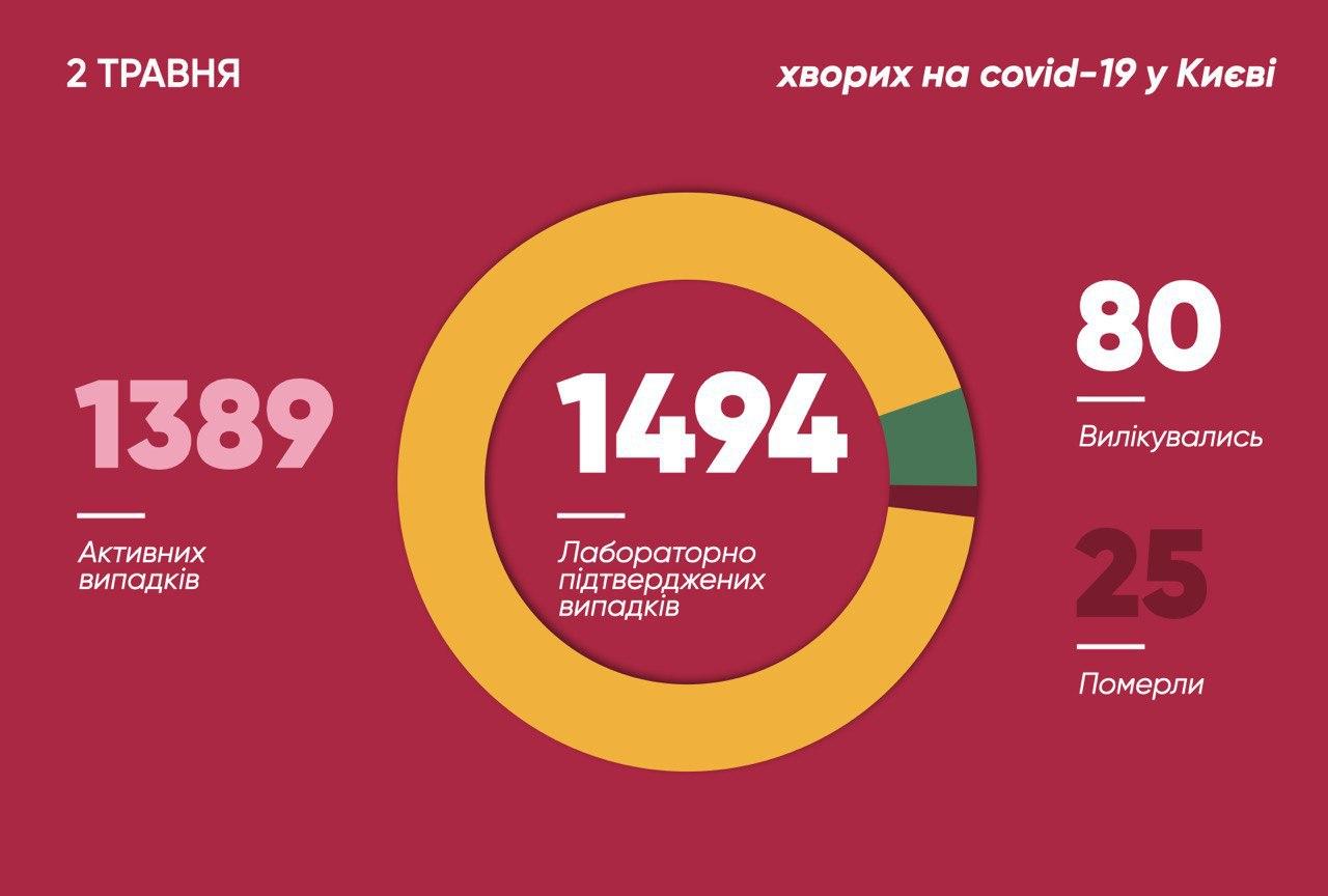 Статистика заболевания коронавирусом 2 мая, Телеграм-канал Виталия Кличко