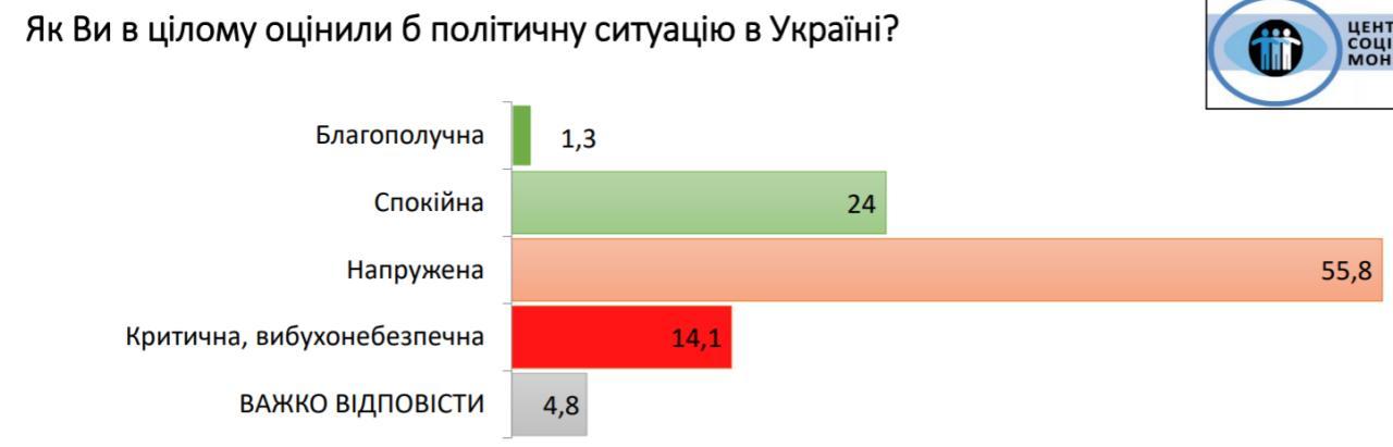 Соцопрос - скриншот центра Социальный мониторинг