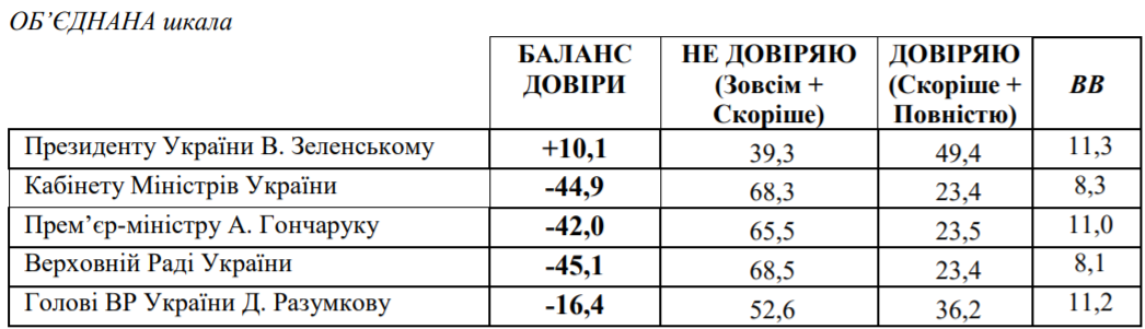 рейтинг доверия политикам