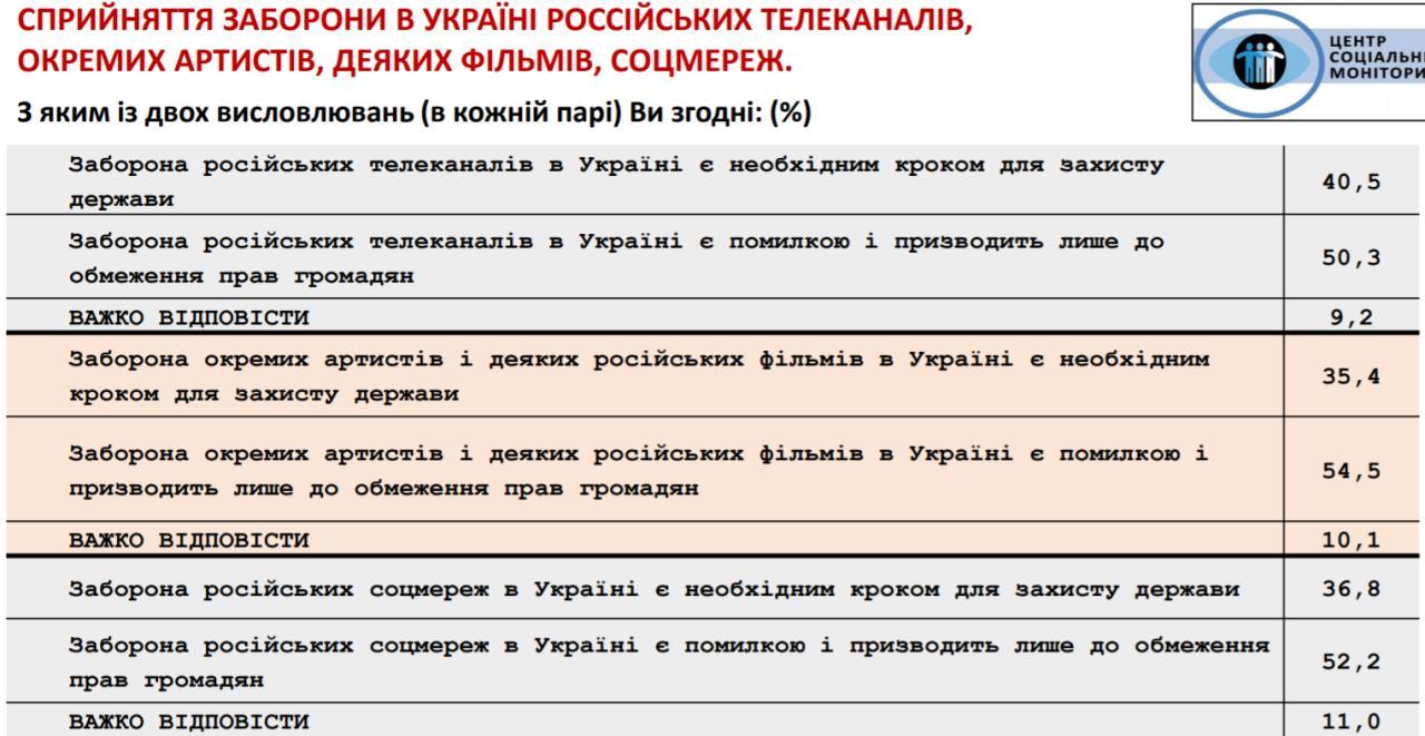 Соцопрос - скриншот центра Социальный мониторинг