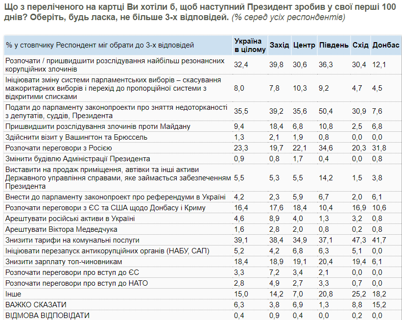 опрос КМИС апрель 2019