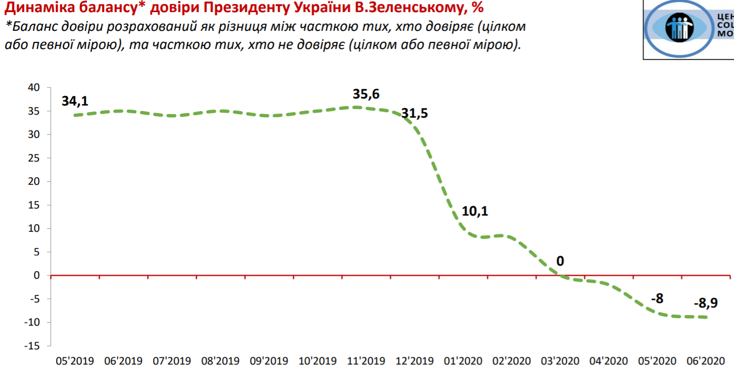 Соцопрос - скриншот центра Социальный мониторинг