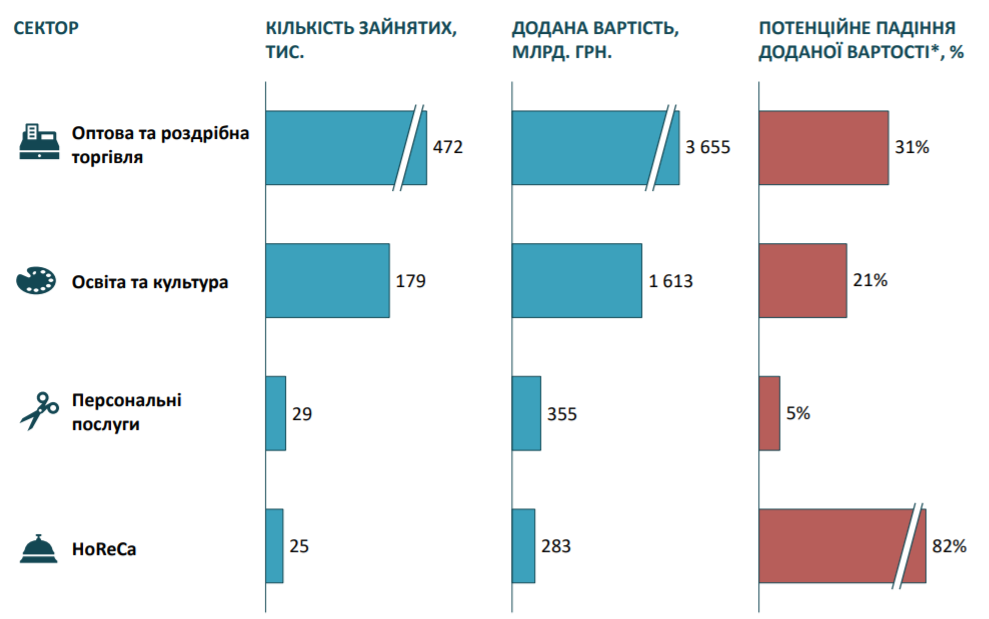 сфера услуг в Украине 2020 