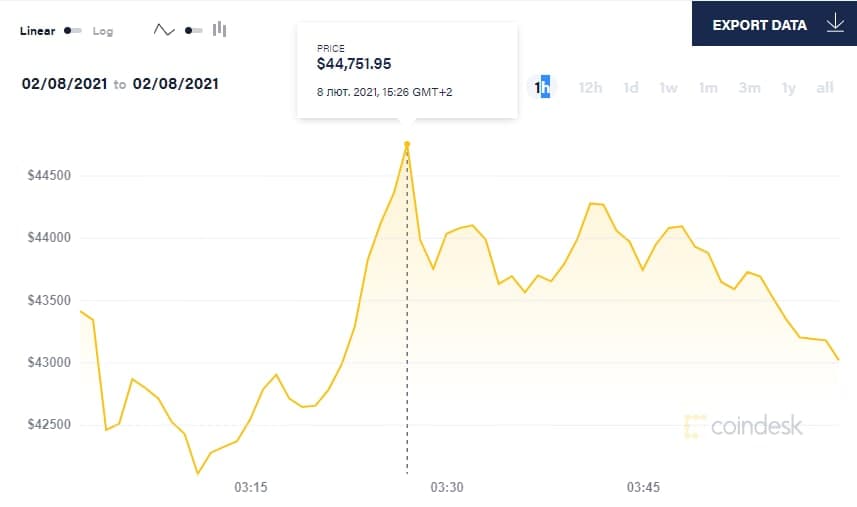 биткоин побил исторический максимум