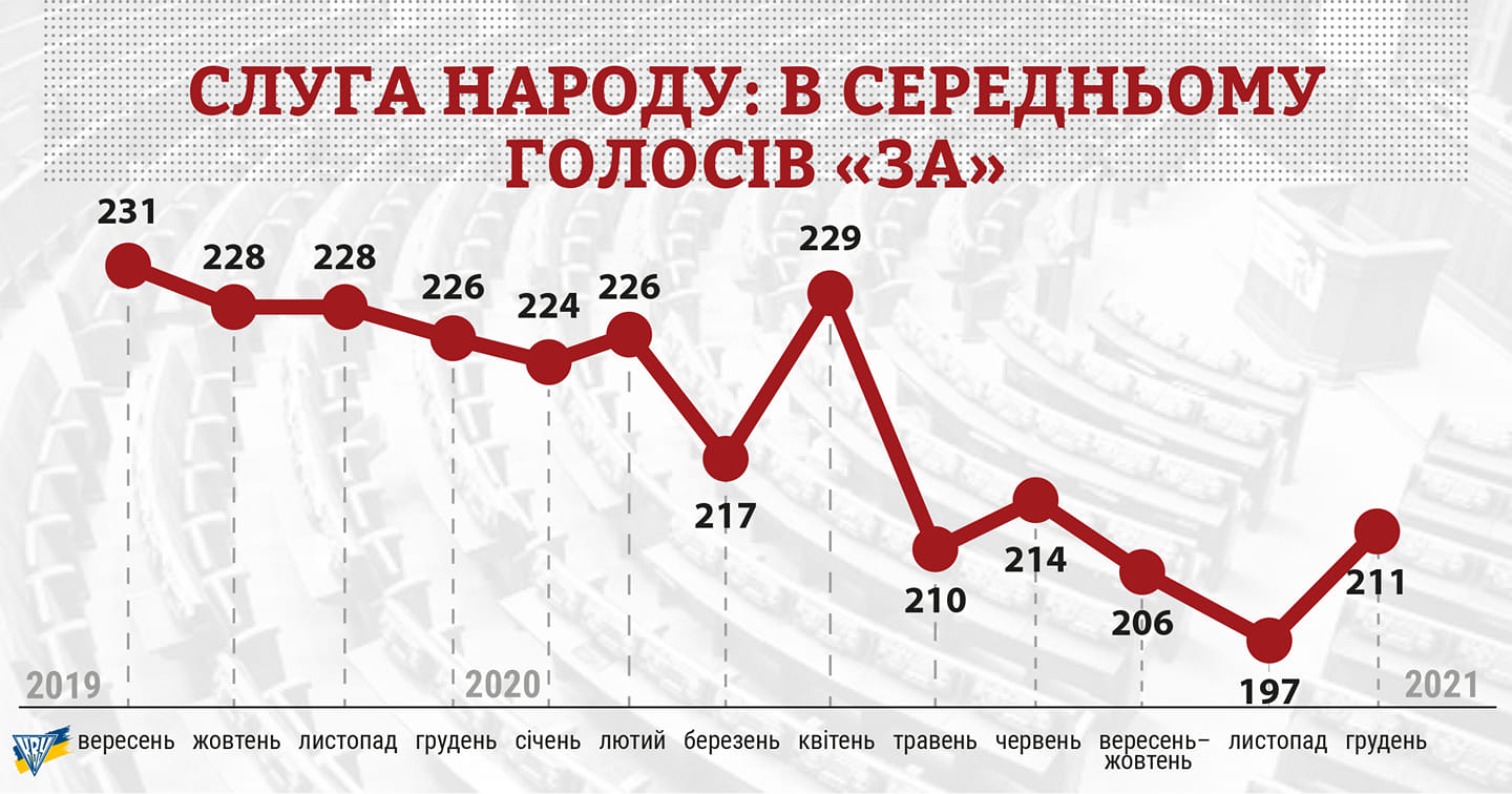 инфографика голосования слуг народа