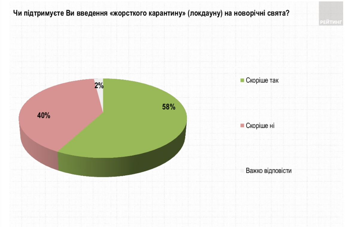 украинцы поддерживают локдаун на Новый год