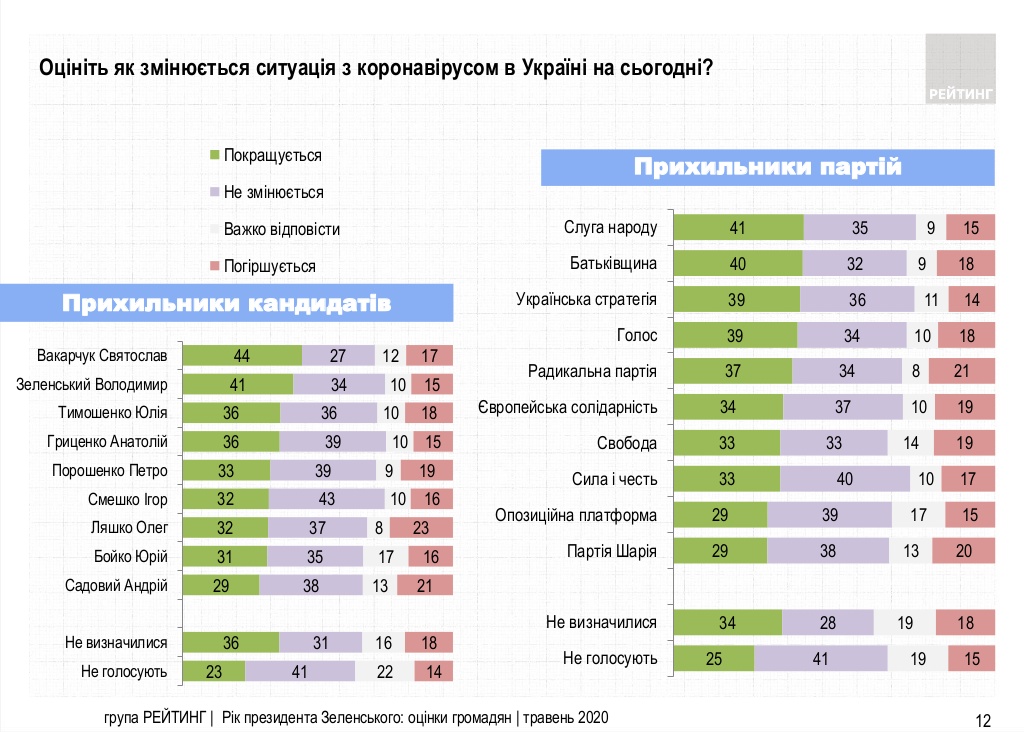 Как изменяется ситуация с коронавирусом в Украине. Опрос группы Рейтинг