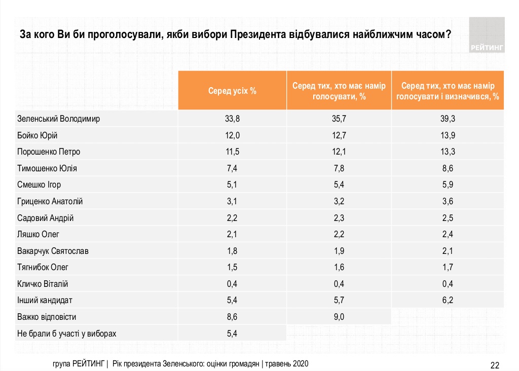 За кого украинцы голосовали бы на выборах президента в мае 2020. Опрос "Рейтинга"