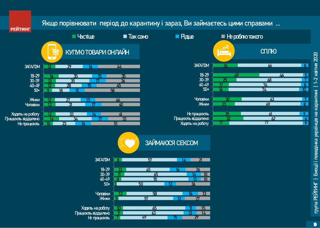 Чем занимаются украинцы на карантине - опрос