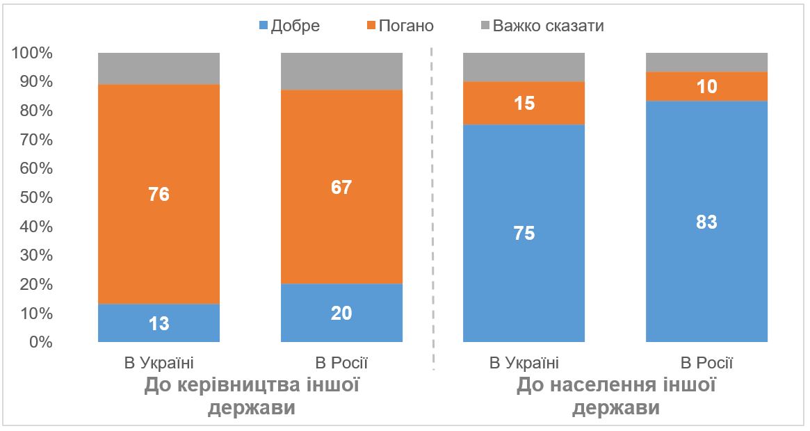 Как украинцы и россияне относятся к странам друг друга. Опрос КМИС