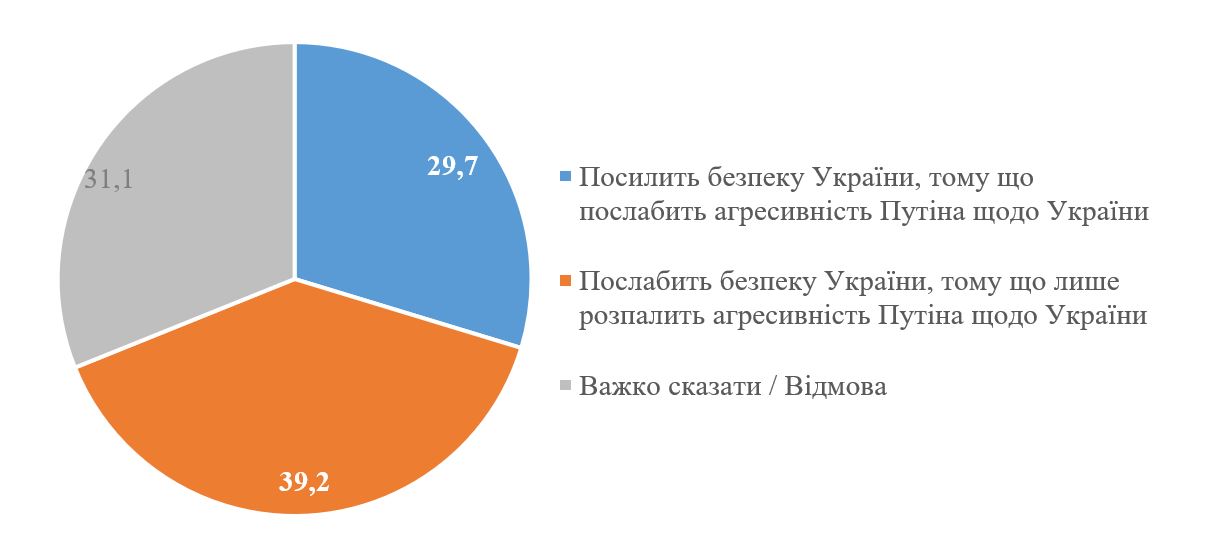 Опрос по НАТО. Скриншот КМИС