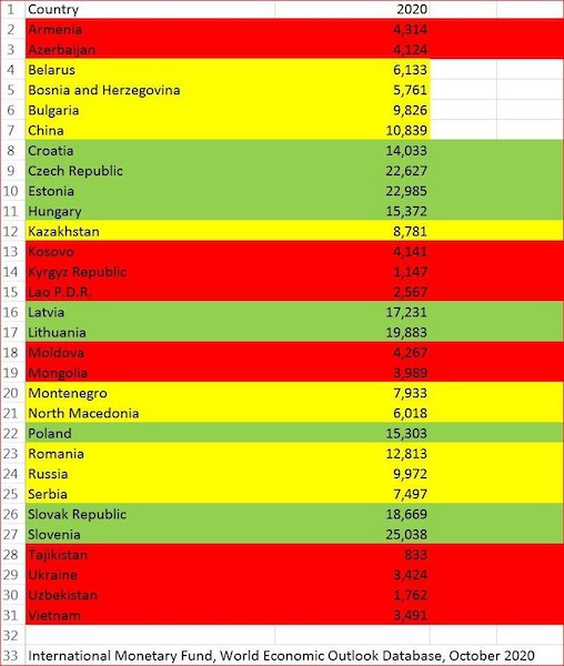 Подушевой доход в странах. Данные МВФ