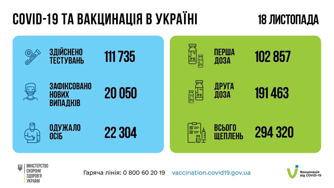 Коронавирус в Украине 19 ноября. Данные Минздрава